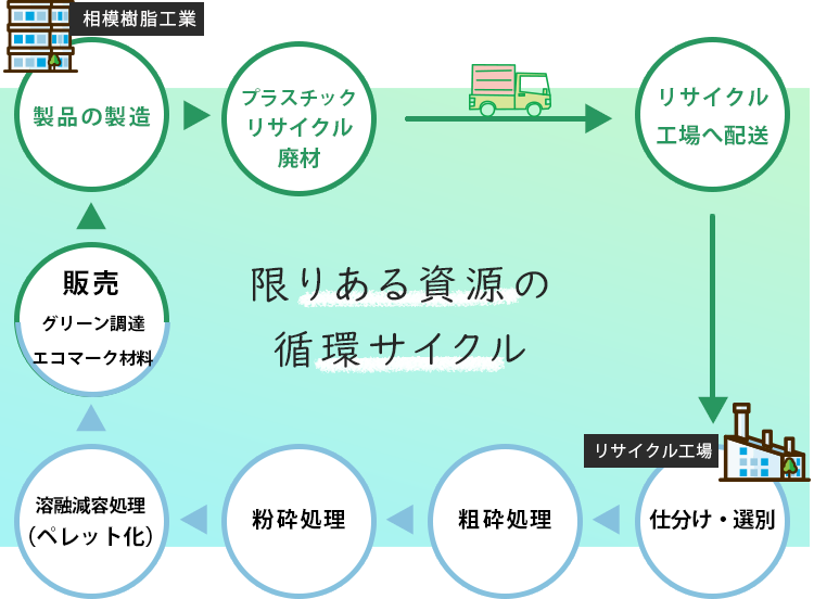 リサイクルフロー図